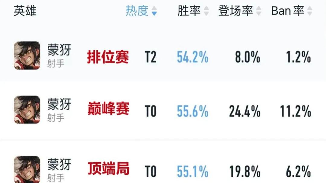 S36赛季新晋T0射手,55%胜率逆袭登顶,“逐日攻速流”蒙犽起飞!