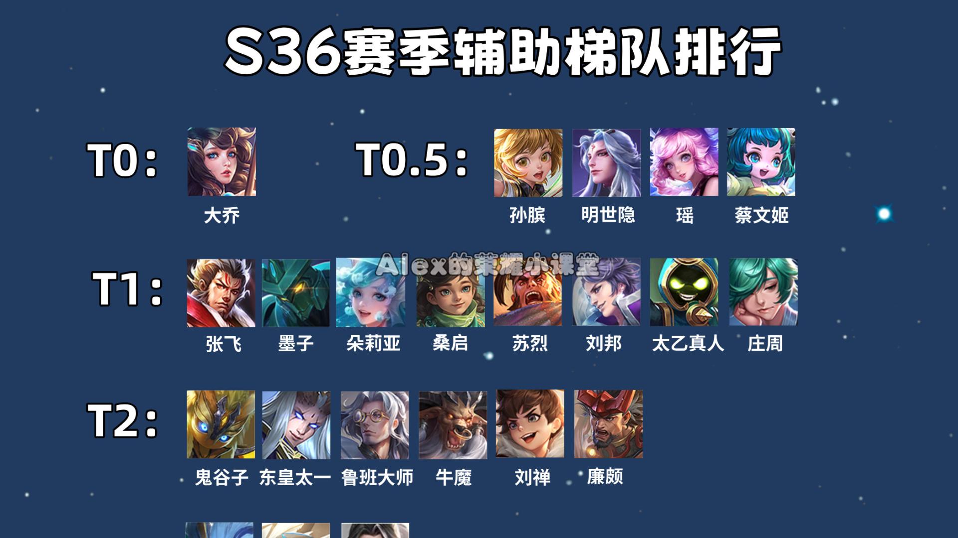 S36赛季辅助梯队:新四大软辅诞生,蔡文姬登顶,坦辅集体退役!