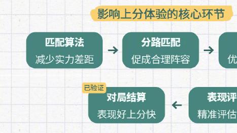 匹配机制即将全面优化,高手上分速度实现质的飞跃