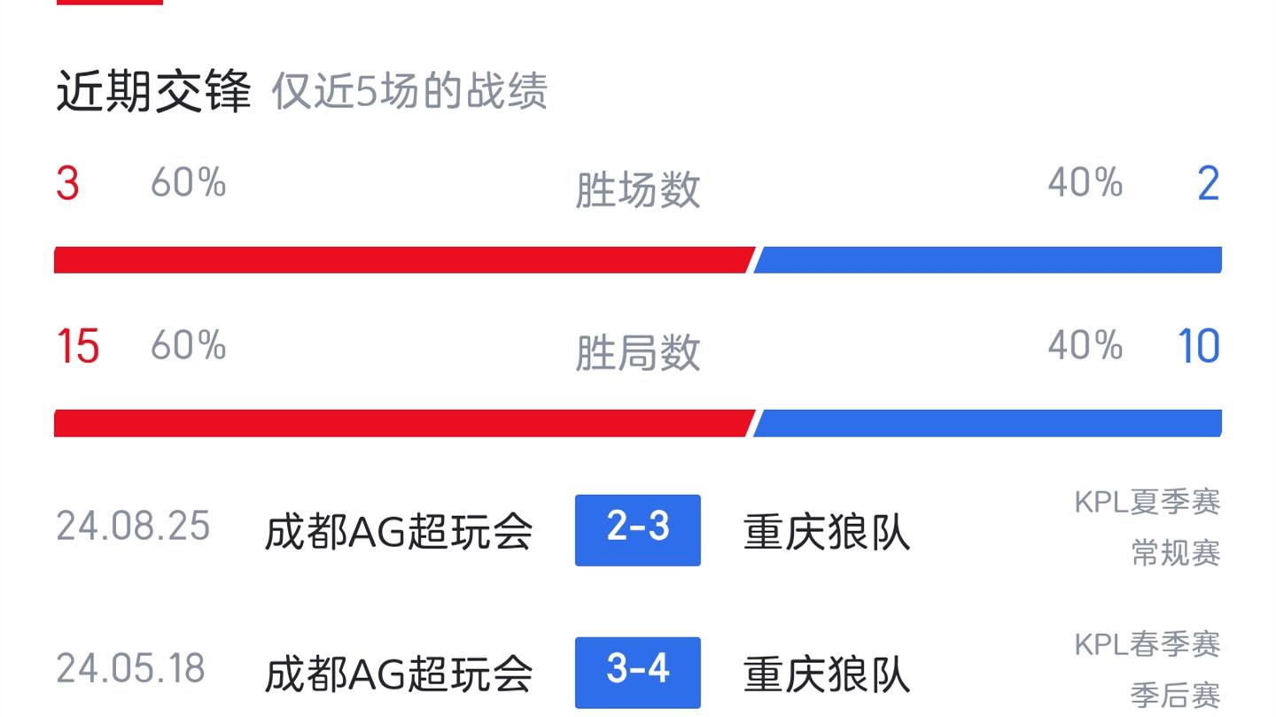 9.1日“红狼大战2.0”启动,选手评价公布,狼队的短板是射手吗?