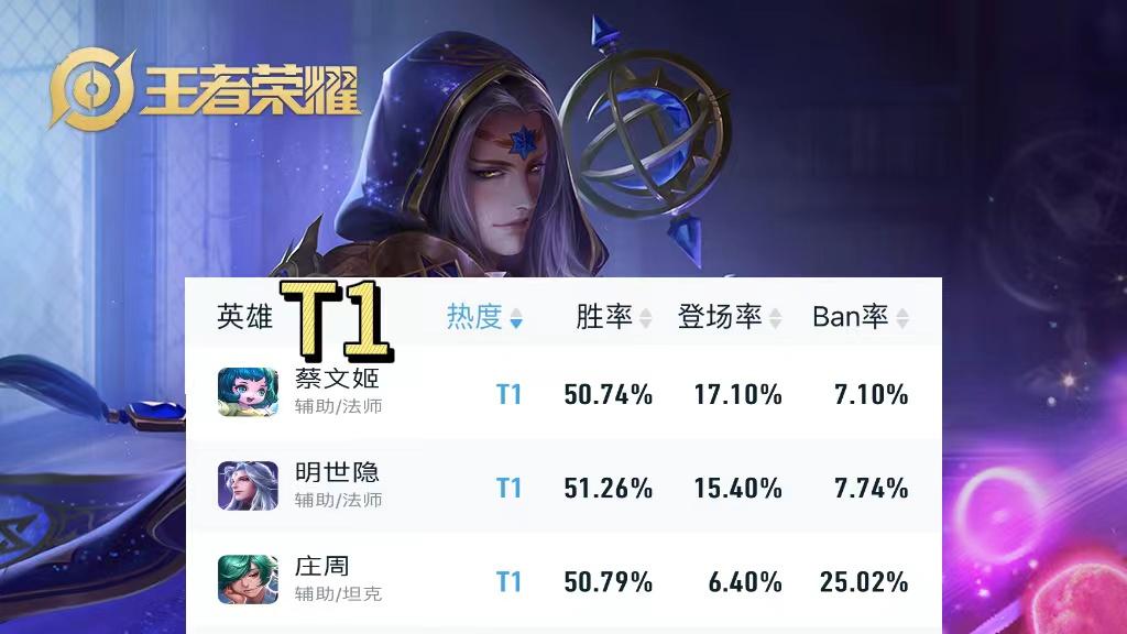 9月第2周游走位T度榜,T0有5个软辅英雄,7个硬辅英雄在T3