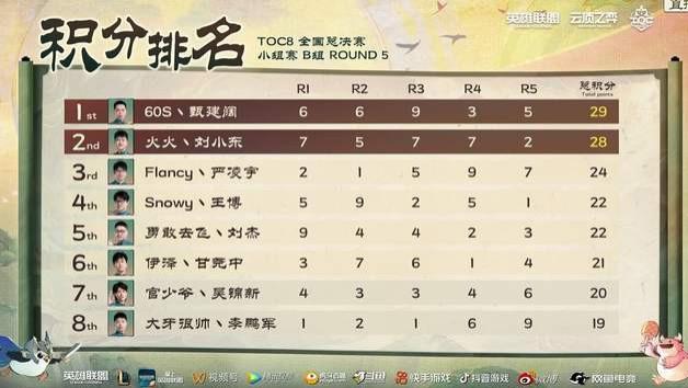 TOC8全国总决赛小组赛,三星刀妹横空出世!