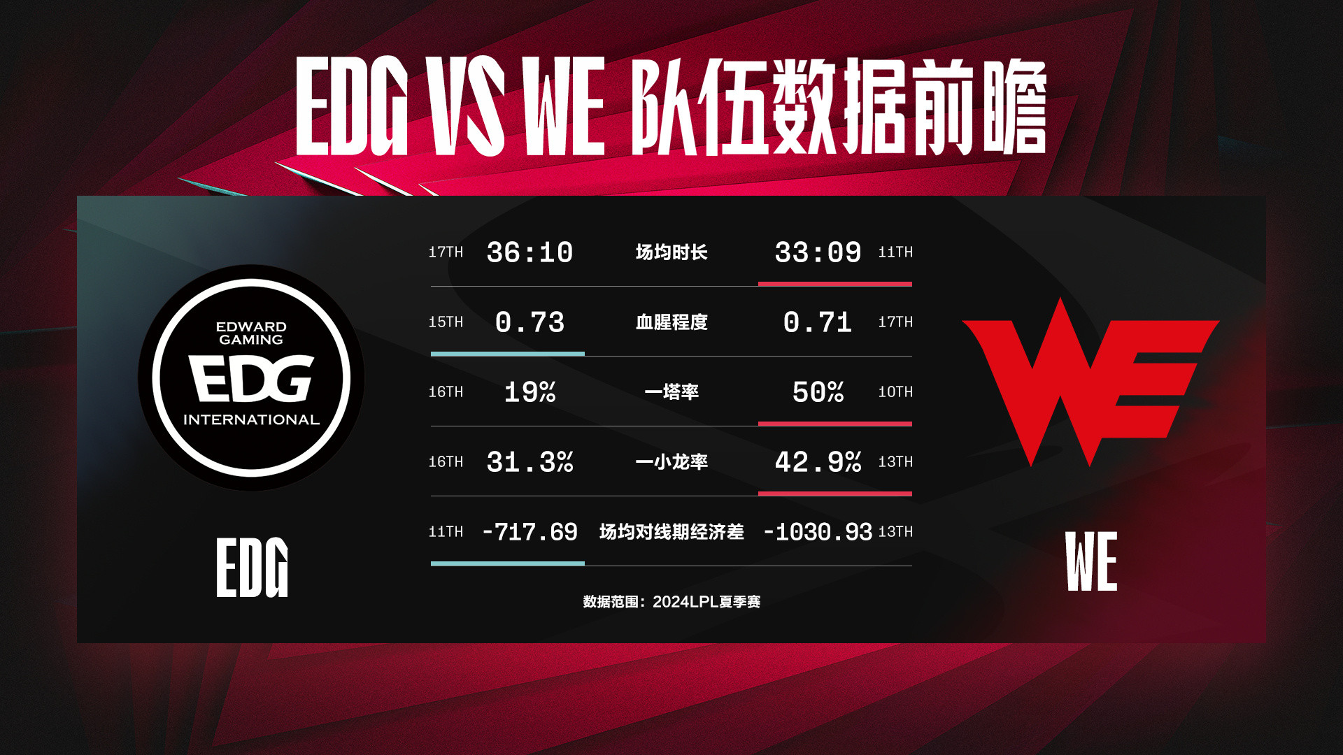 WE横扫EDG!继猪狗之战完结之后,御三家之战,也草草结束!