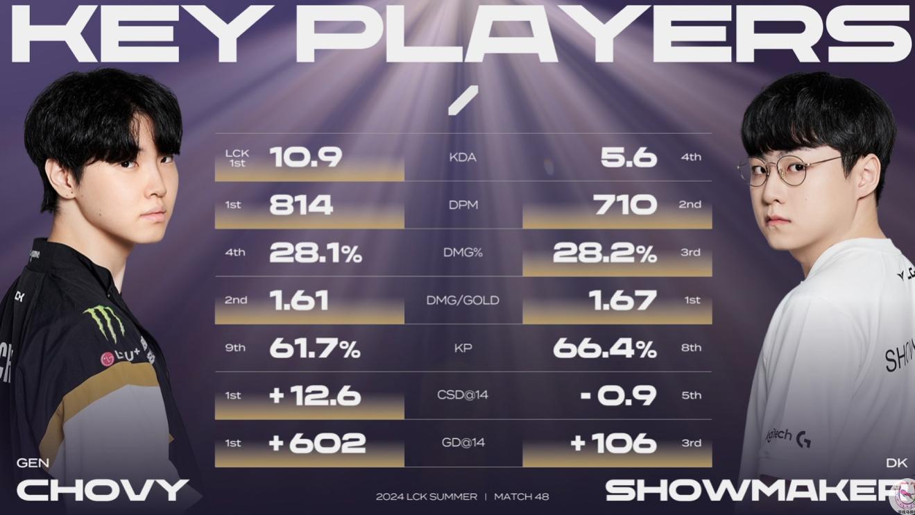 DK终结GenG的18连胜！Showmaker卡牌20比0零封Chovy