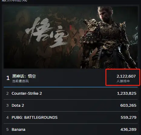 《黑神话:悟空》Steam同时在线人数达历史第二,仅次于PUBG,这一成绩意味着什么?