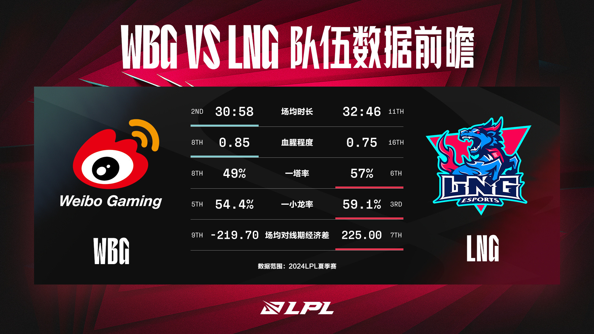 LNG零封WBG,成为LPL三号种子!网友:Gala赢麻了!