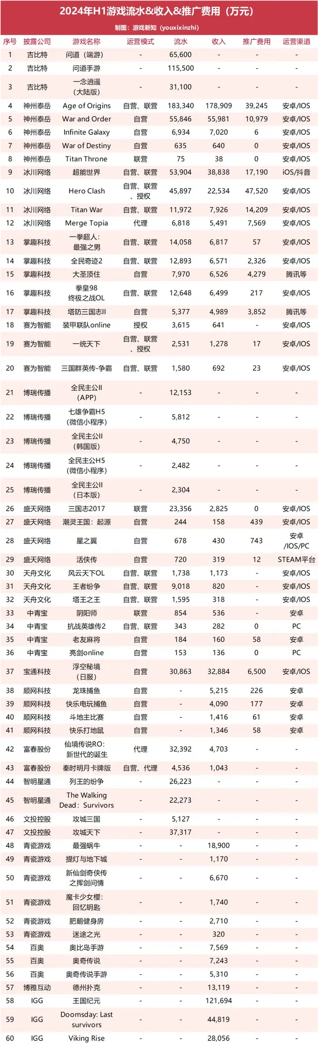 60款游戏半年流水:壳木旗下SLG斩获18亿