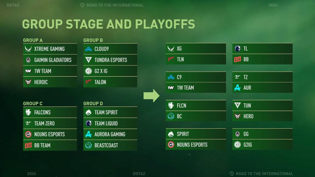 TI13小组赛第二日:XG稳稳拿下A组第一,ZeroC组第二收尾