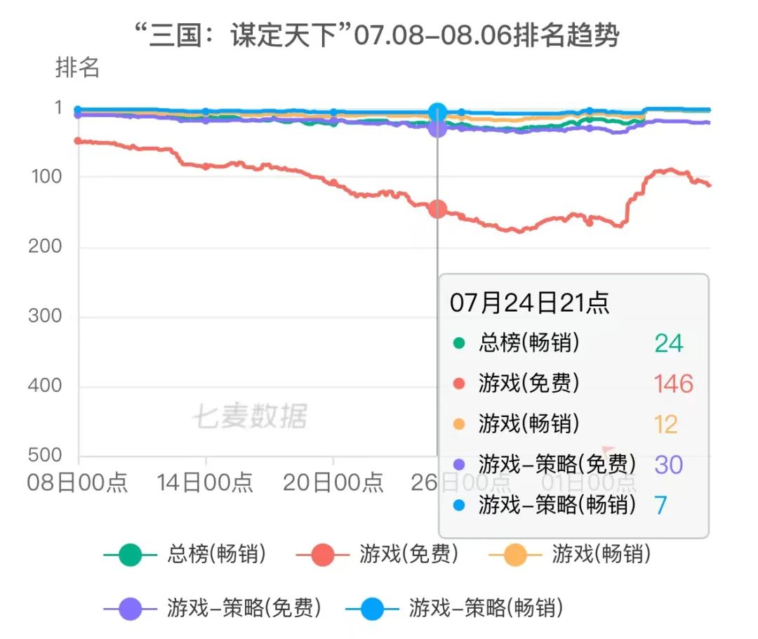 《三谋》流水超《和平精英》，B站游戏也能跟腾讯掰手腕了